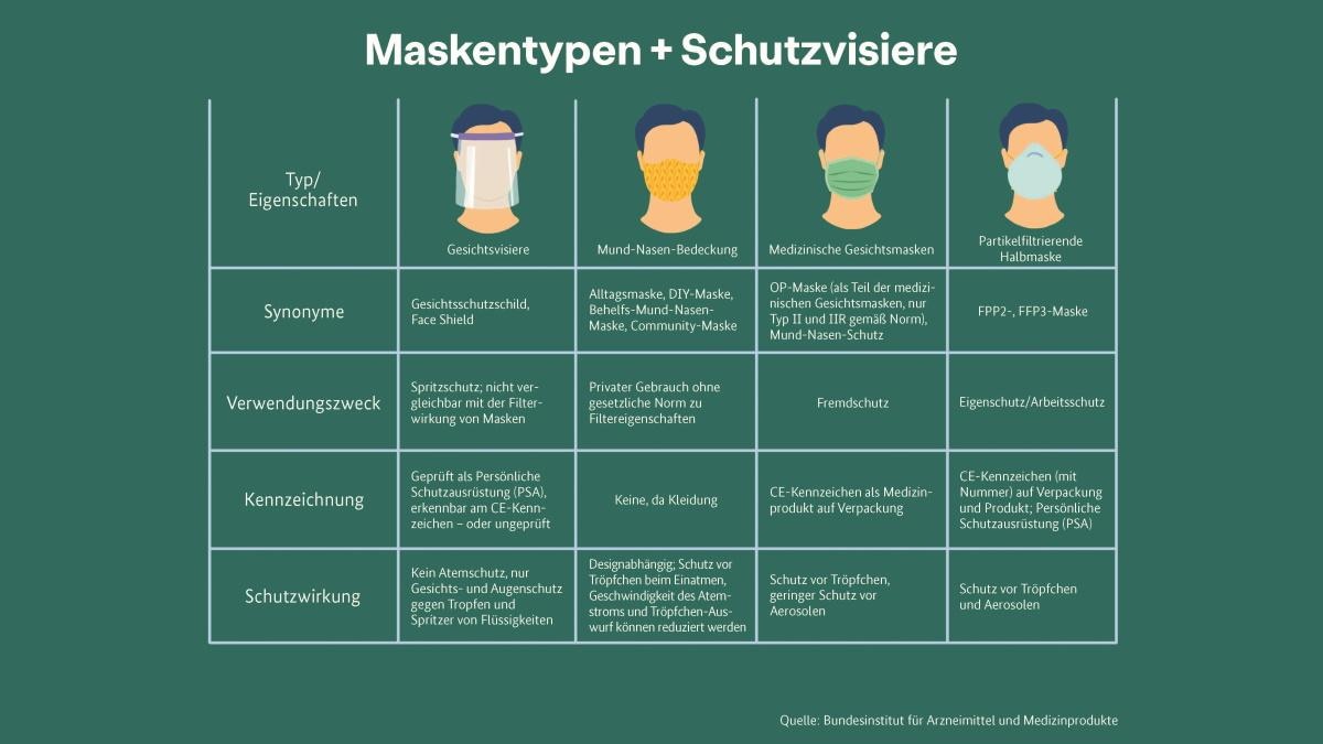 Welche Kauffaktoren es bei dem Kauf die Ffp1 maske zu beurteilen gibt